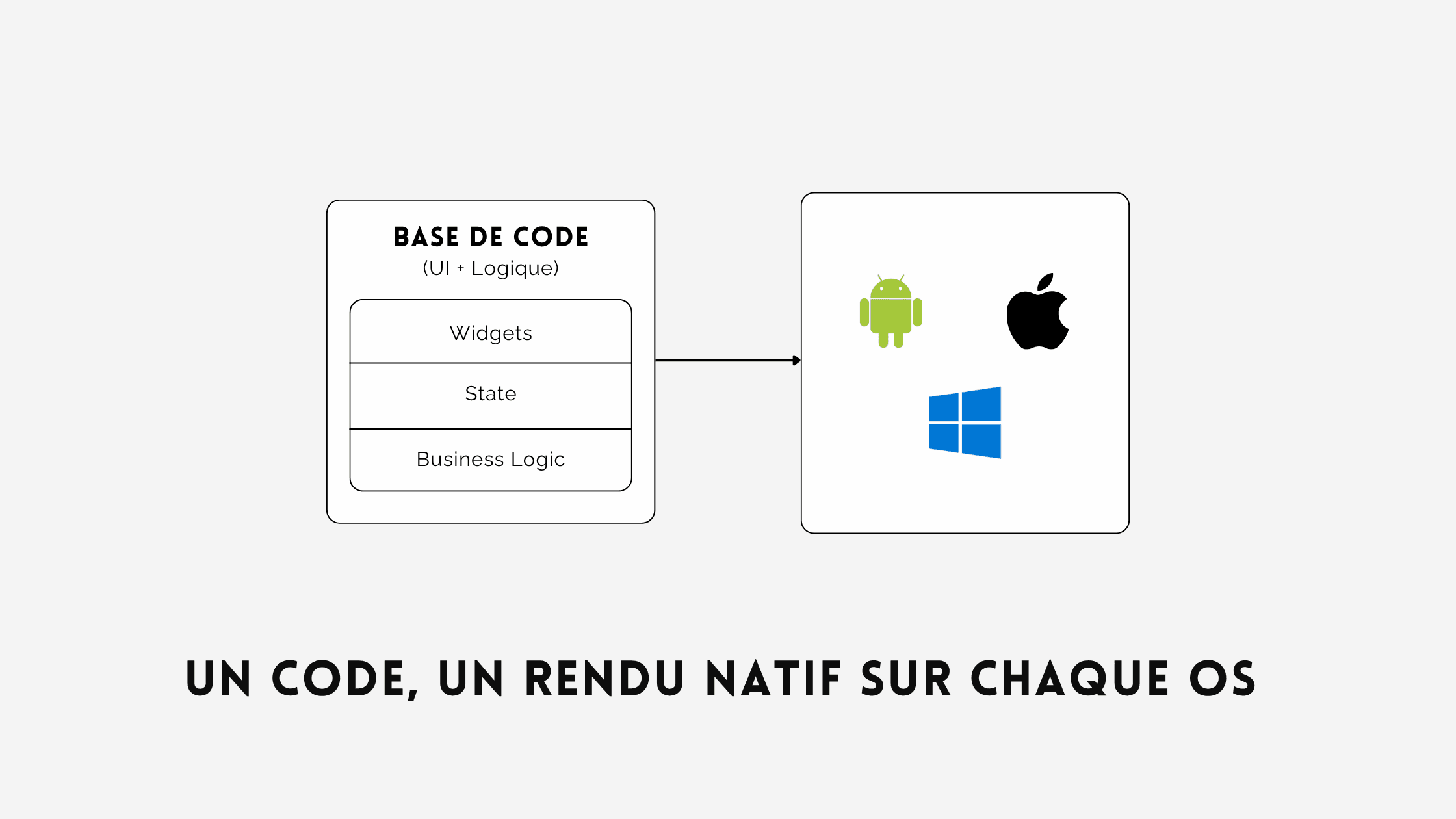 Architecture moderne mobile + web + API utilisant Flutter et React