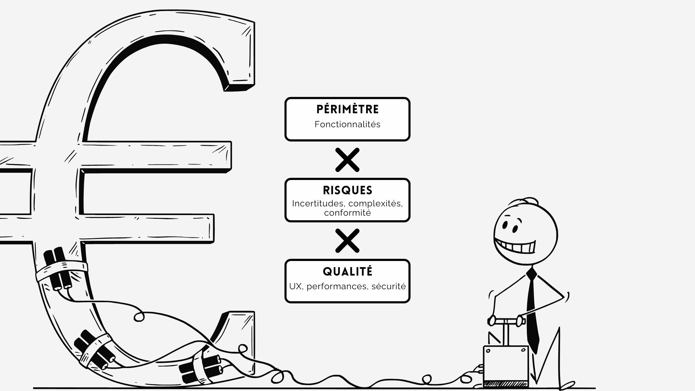 Schéma expliquant que le coût dépend du périmètre, de la qualité et des risques