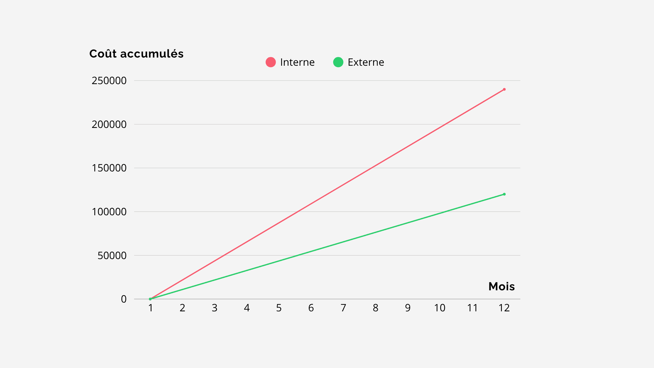 Comparatif du coût total de possession (TCO) entre une équipe interne et une équipe externalisée sur 12 mois