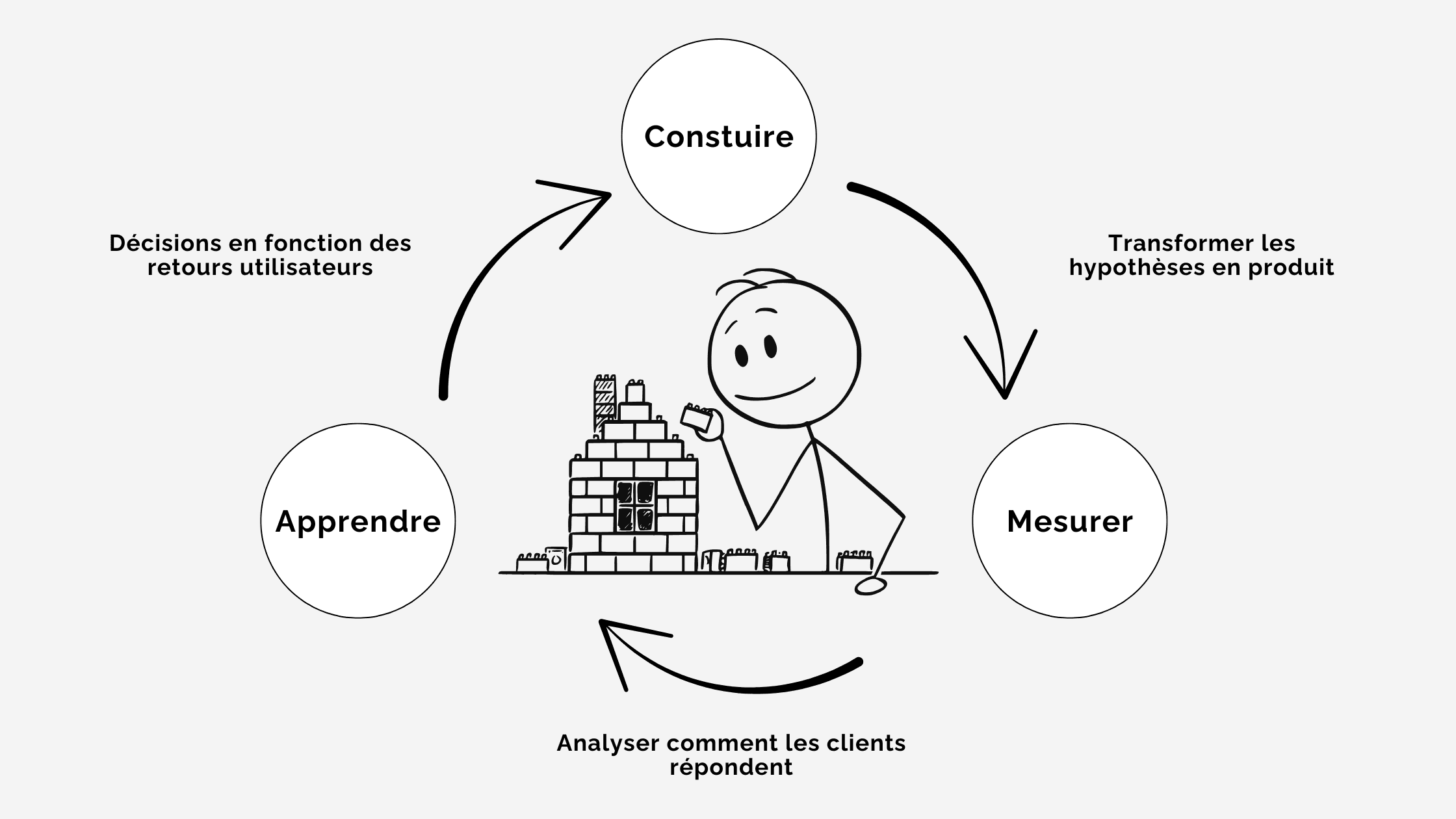 Boucle d’itération continue d’un MVP : mesurer, prioriser, livrer, écouter
