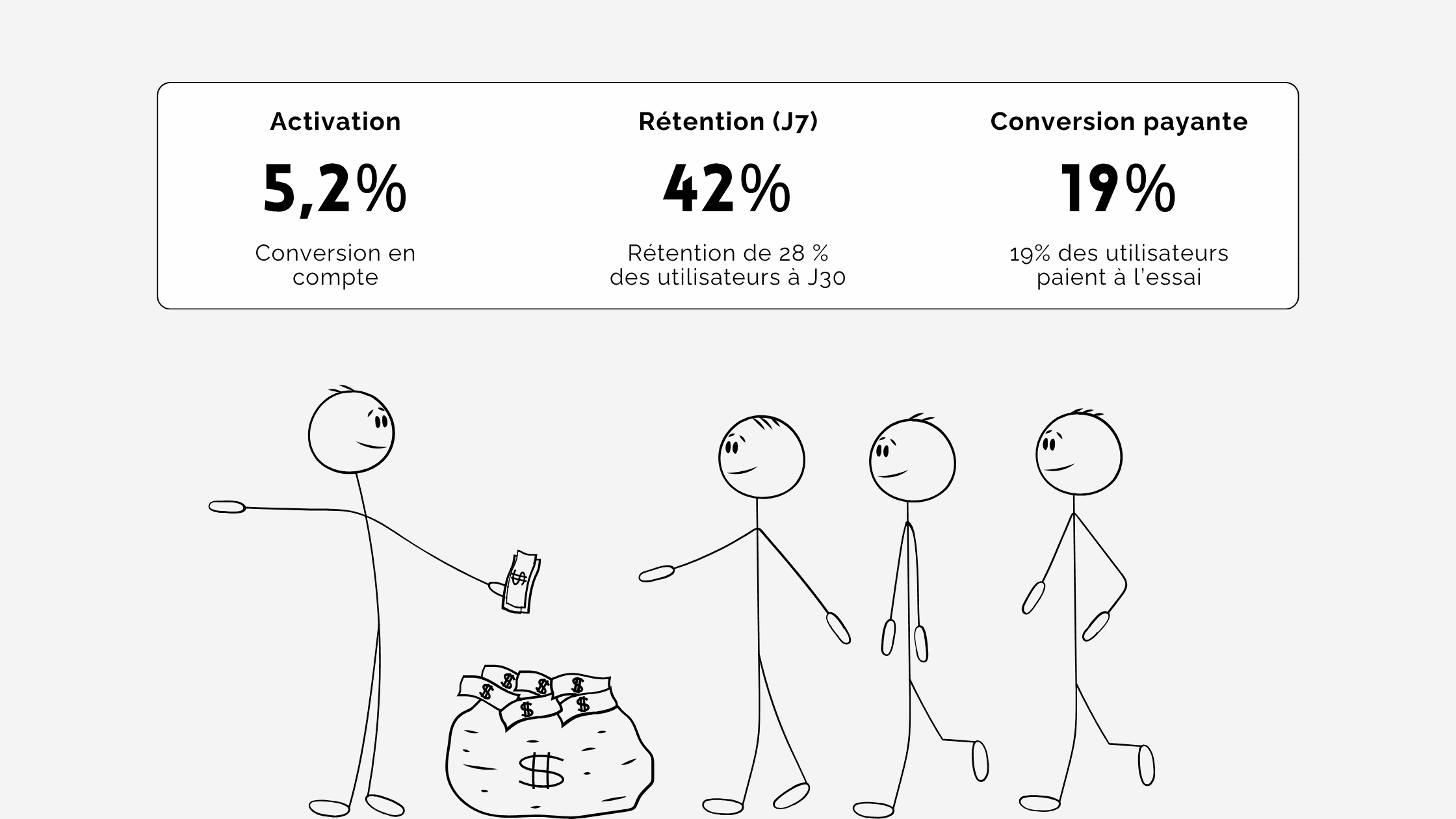 Exemple de tableau de bord KPI pour un MVP avec activation, rétention et conversion