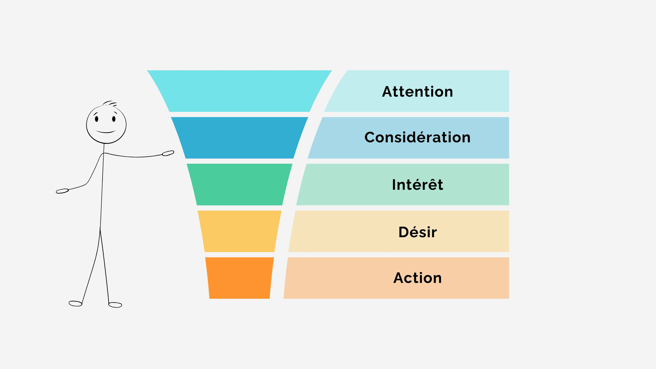 Schéma montrant comment un site vitrine capte l’attention, qualifie l’intérêt et oriente vers la conversion
