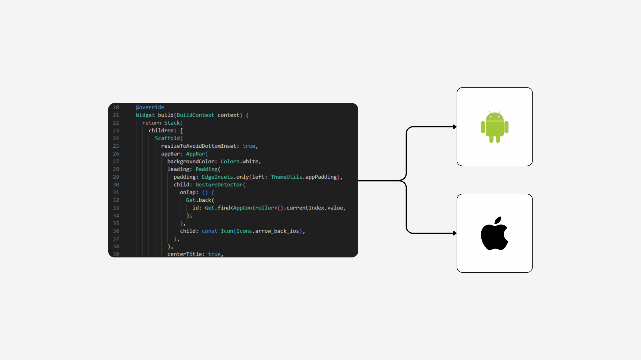 Schéma du développement mobile cross-platform déployé sur iOS et Android
